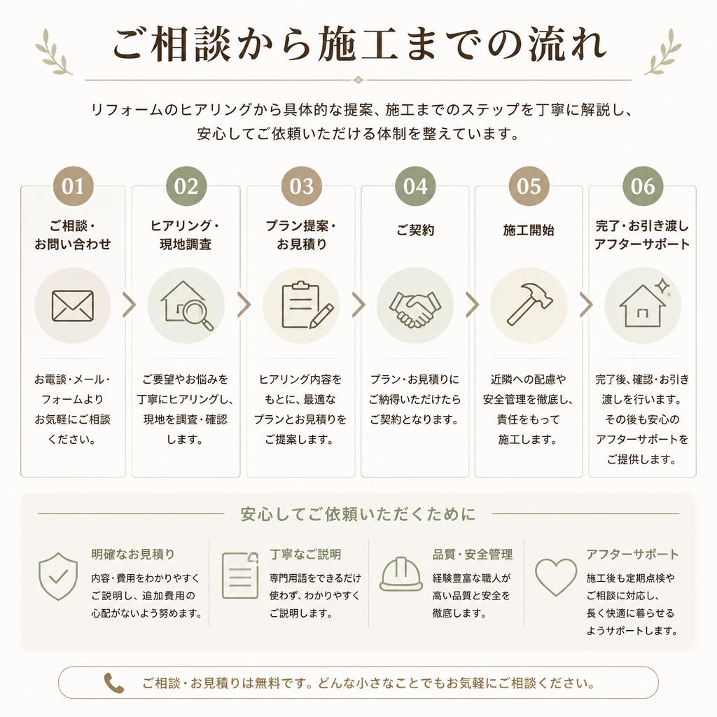 相談から施工までの流れ